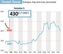 À 430 € départ quai usine dans l’Ouest, on est encore à 130 € au-dessus du niveau de l’an dernier (source : observatoire de l’Éleveur laitier. www.eleveur-laitier.fr). À 430 € départ quai usine dans l’Ouest, on est encore à 130 € au-dessus du niveau de l’an dernier (source : observatoire de l’Éleveur laitier. www.eleveur-laitier.fr).